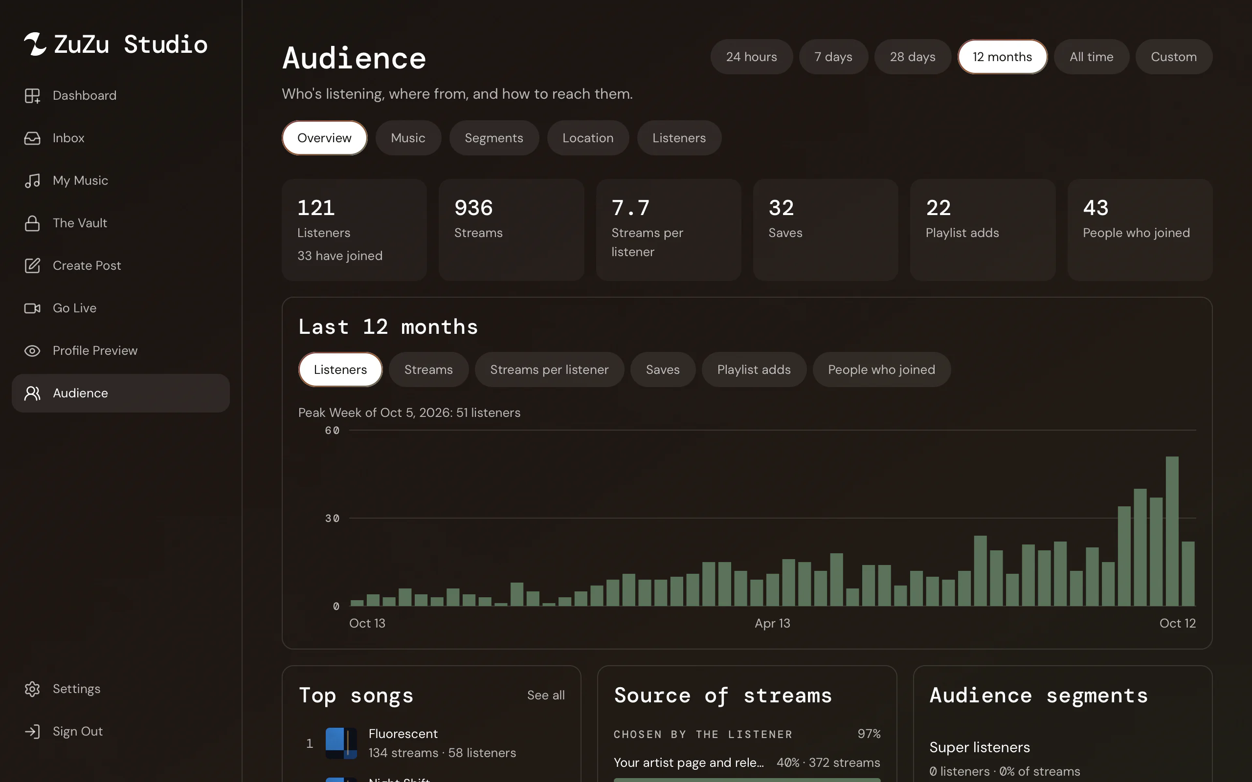 Studio Audience: listeners, streams, saves and people who joined over twelve months, with top songs, sources of streams and audience segments.