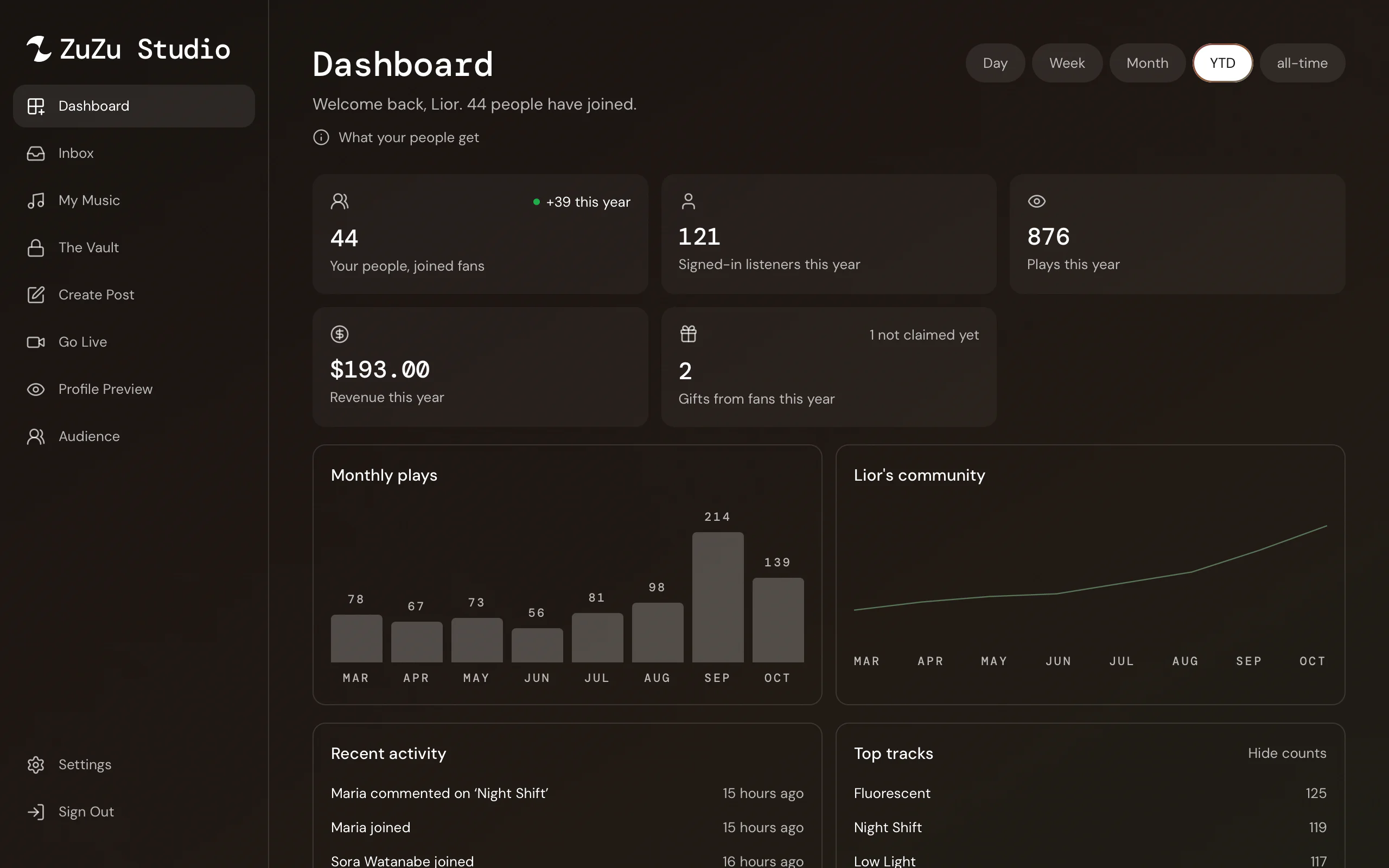 The ZuZu Studio dashboard: people who joined, listeners, plays, revenue and gifts, monthly plays, the community’s growth, recent activity and top tracks.